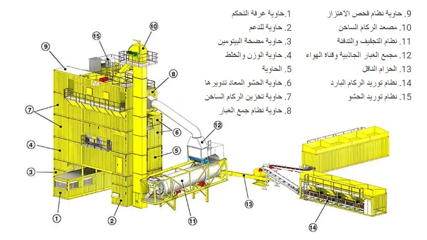 مكونات مصنع خلط الأسفلت المحتوي