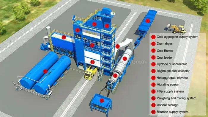 Diagrama técnico de componentes de planta discontinua para obras viales en México y Colombia