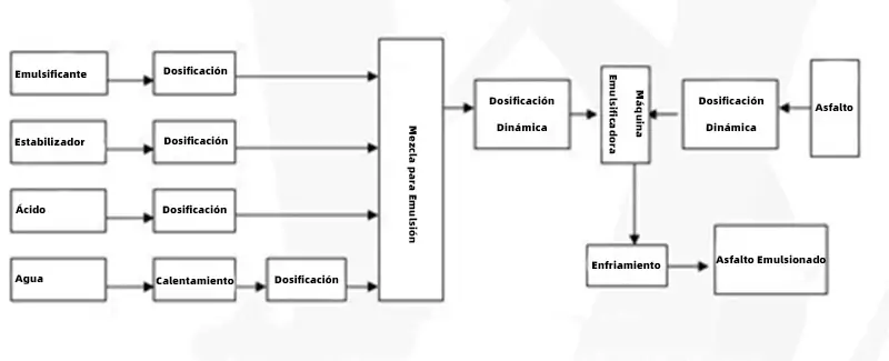 Flujo de Trabajo del Equipo de Emulsión Asfáltica en Lotes