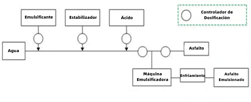 Flujo de Trabajo de la Máquina de Emulsión de Asfalto de Tipo Continuo