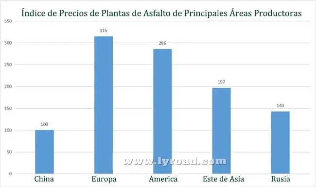 Índice de precios de plantas de asfalto a nivel mundial