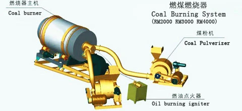 Estructura del quemador de carbón