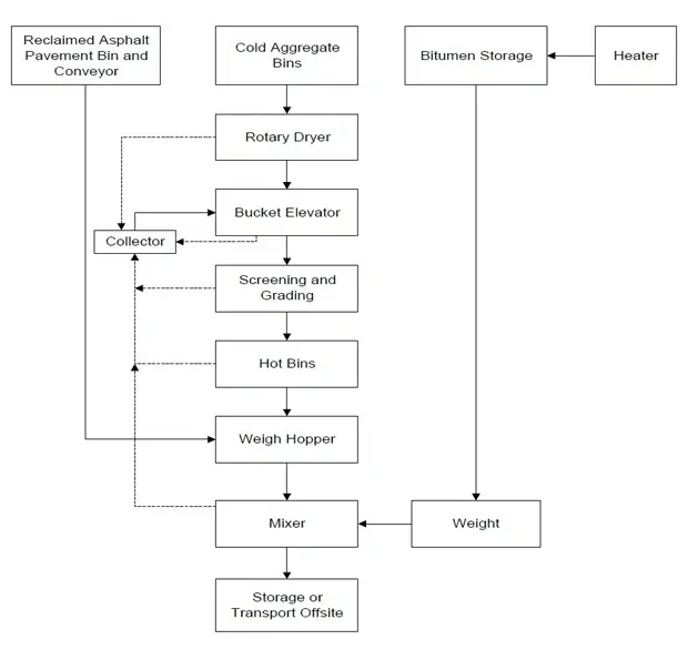 Organigramme de l'usine de mélange à chaud intermittent