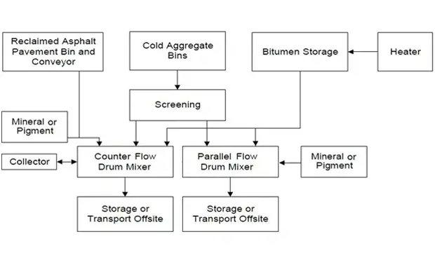 Organigramme de processus de Centrales d'enrobage à tambour d'asphalte