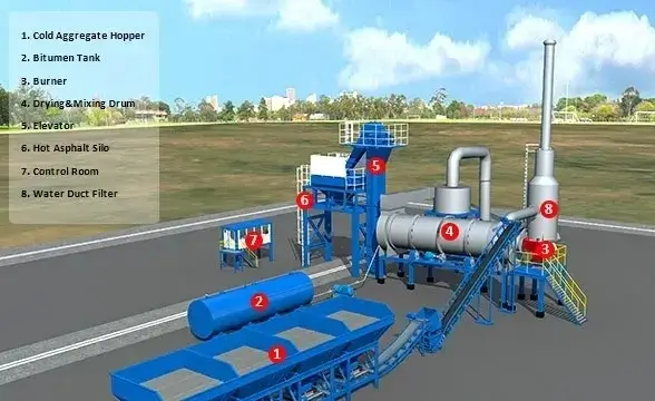 Schéma structurel d'une centrale d'asphalte à tambour d'asphalte