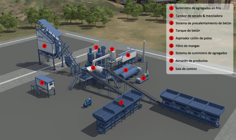 Structure et composants de l'usine d'asphalte mobile QLB Compactp