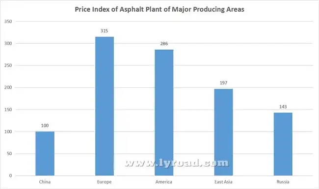 Indice des prix des usines d'asphalte à l'échelle mondiale