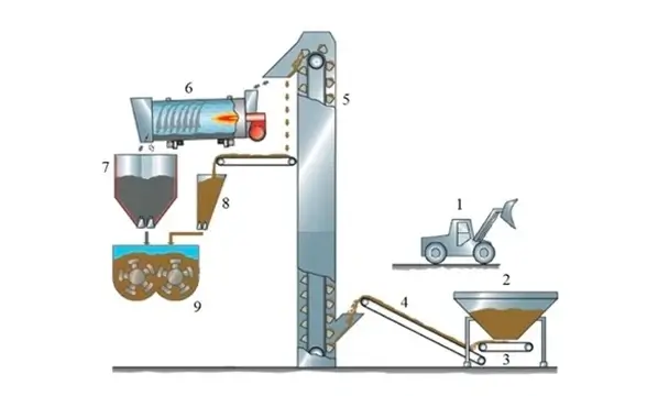 RAP unité de recyclage d'asphalte