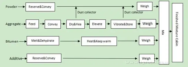 Process Flow of Asphalt Batch Plant