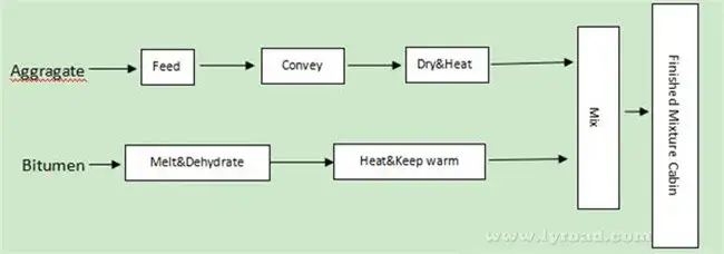 Process Flow of Asphalt Drum Plant