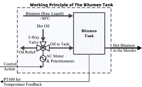 Operation Principle of the Bitumen Tank