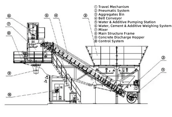 Main Components of Mobile Concrete Plant