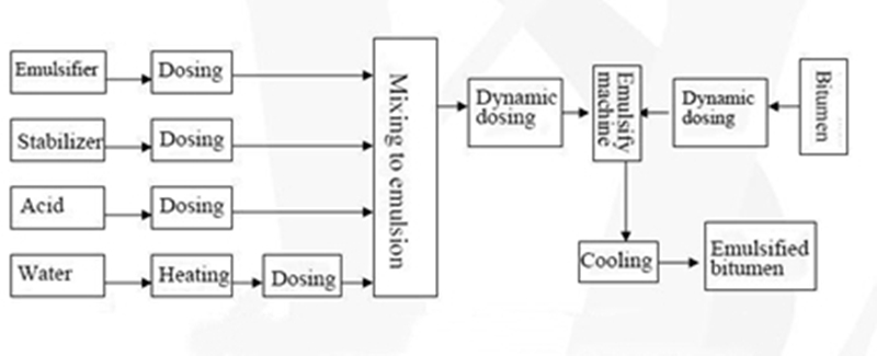 Working Flow of Bitumen Emulsion Plant