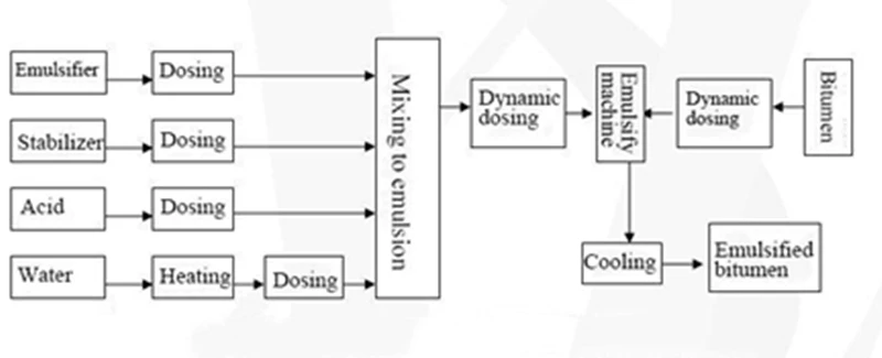 Working Flow of Continuous Type Asphalt Emulsion Machine