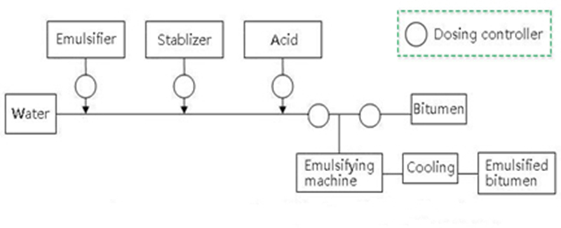 Working Flow of Asphalt Emulsion Plant