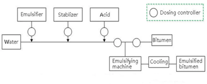 Working Flow of Continuous Type Asphalt Emulsion Machine