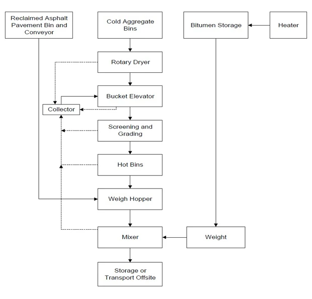 process flow chart of asphalt batching plant