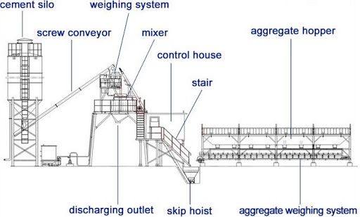 What Is Concrete Batching Plant? How Does Batch Plant Work