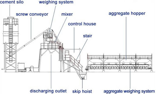 What Is Concrete Batching Plant? How Does Batch Plant Work What Is Concrete Batching Plant? How Does Batch Plant Work