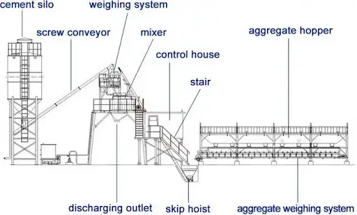 the components of concrete batch plant