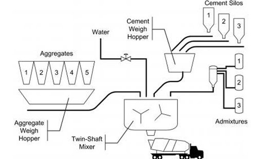 the flow chart of concrete batch plant