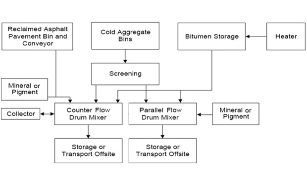 Diagrama de flujo de la planta asfaltica continuo