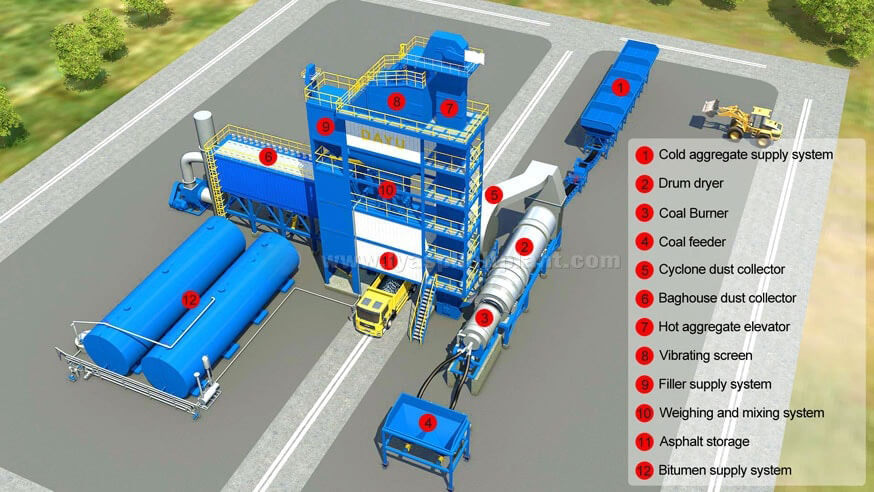 Asphalt batch mix plant structure