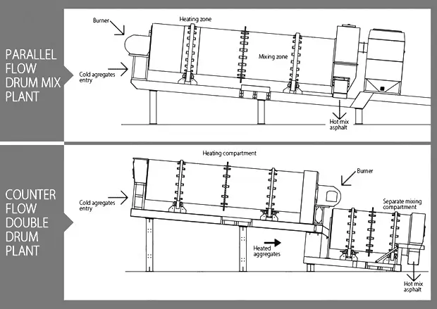 structural difference of parallel drum and counter drum