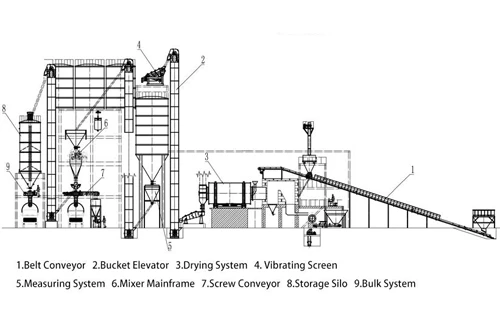 process flow chart of stair type dry mixed mortar production line