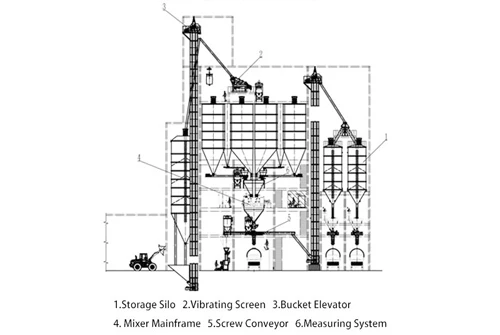 process flow chart of tower type dry mixed mortar production line
