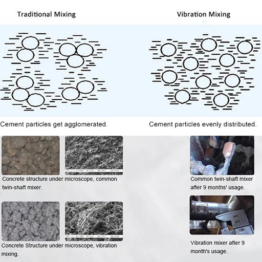 tradition mixer vs vibration mixer