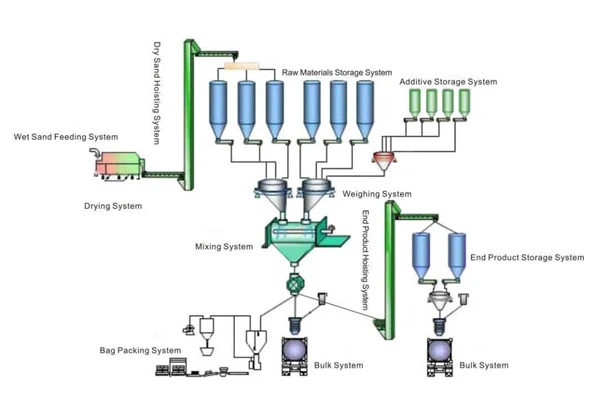 working process of dry mix mortar plant