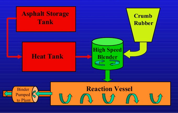 Asphalt Rubber Plant