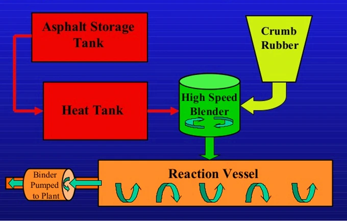 Asphalt Rubber Plant