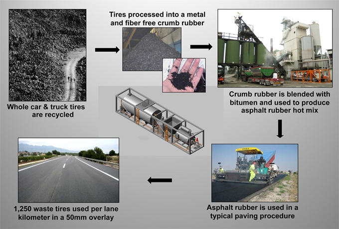 Asphalt Rubber Plant