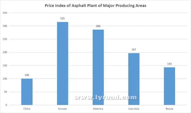 Индекс цен на асфальтный завод в мире